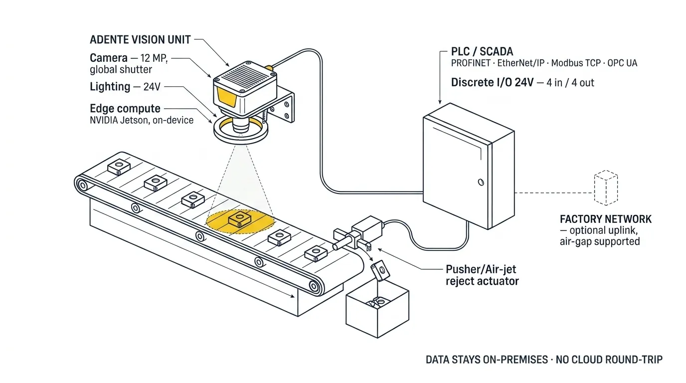 Adente Vision system architecture: the inspection unit, camera, lighting and edge compute, is mounted over a conveyor and inspects each part, then connects to the customer PLC over PROFINET, EtherNet/IP, Modbus TCP or OPC UA. Discrete I/O drives a pusher reject actuator, and an optional factory-network uplink supports air-gapped operation. Data stays on-premises.